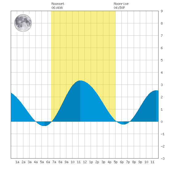 Saxis tide chart for Wednesday, November 5, 2025
