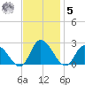 Saxis tide chart for Wednesday, November 5, 2025