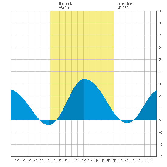 Saxis tide chart for Thursday, November 6, 2025