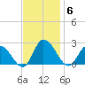 Saxis tide chart for Thursday, November 6, 2025