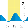 Saxis tide chart for Friday, November 7, 2025