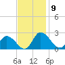 Saxis tide chart for Sunday, November 9, 2025