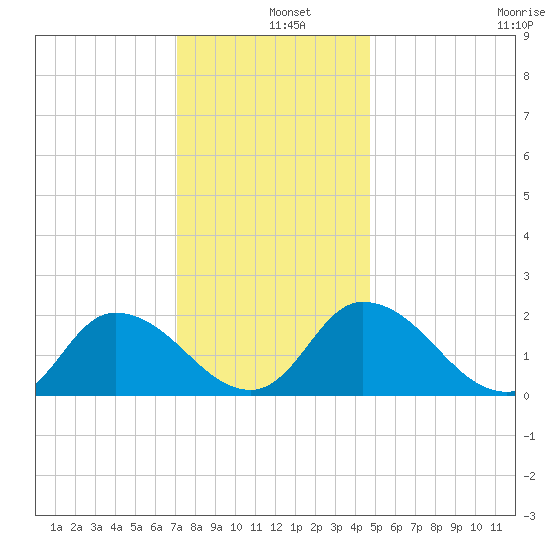 Saxis tide chart for Wednesday, December 10, 2025