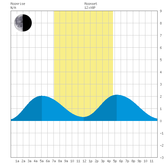 Saxis tide chart for Thursday, December 11, 2025