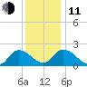 Saxis tide chart for Thursday, December 11, 2025