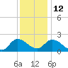 Saxis tide chart for Friday, December 12, 2025
