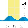Saxis tide chart for Sunday, December 14, 2025