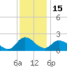 Saxis tide chart for Monday, December 15, 2025