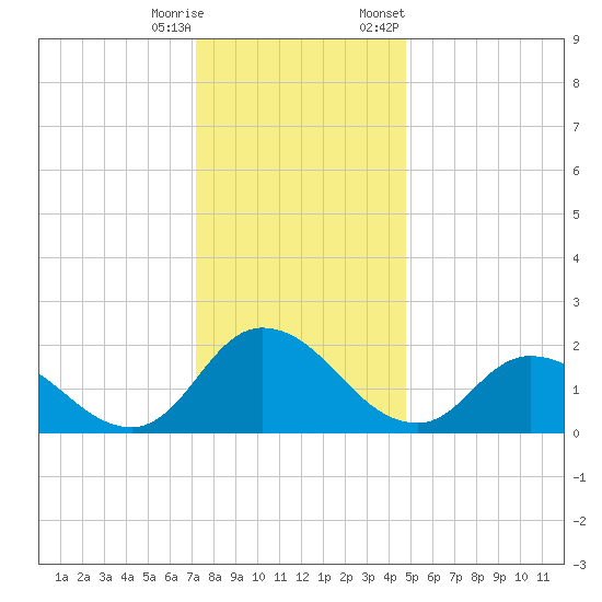 Saxis tide chart for Wednesday, December 17, 2025