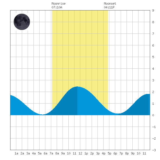 Saxis tide chart for Friday, December 19, 2025
