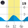 Saxis tide chart for Friday, December 19, 2025