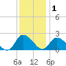 Saxis tide chart for Monday, December 1, 2025