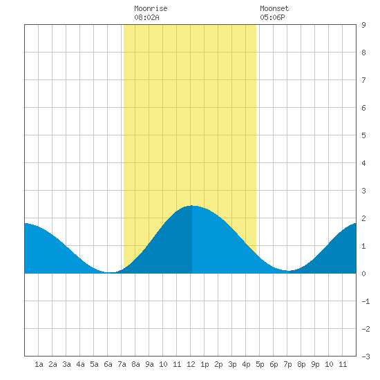 Saxis tide chart for Saturday, December 20, 2025