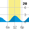 Saxis tide chart for Saturday, December 20, 2025