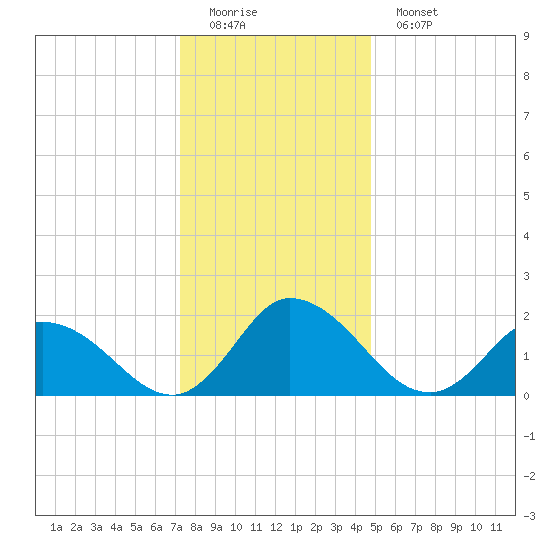 Saxis tide chart for Sunday, December 21, 2025