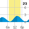 Saxis tide chart for Tuesday, December 23, 2025