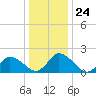 Saxis tide chart for Wednesday, December 24, 2025