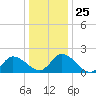 Saxis tide chart for Thursday, December 25, 2025