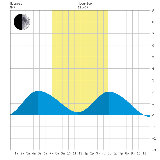 Saxis tide chart for Saturday, December 27, 2025
