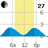 Saxis tide chart for Saturday, December 27, 2025