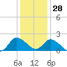 Saxis tide chart for Sunday, December 28, 2025