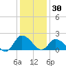 Saxis tide chart for Tuesday, December 30, 2025