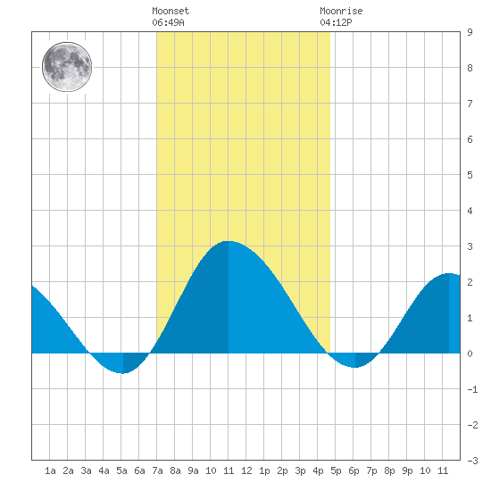 Saxis tide chart for Thursday, December 4, 2025