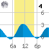 Saxis tide chart for Thursday, December 4, 2025