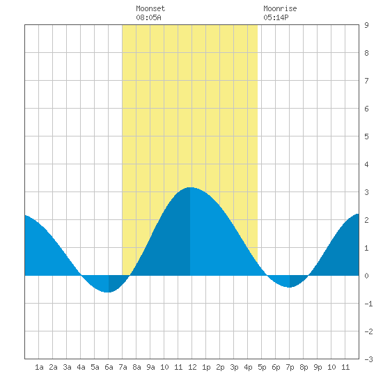 Saxis tide chart for Friday, December 5, 2025