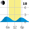 Saxis tide chart for Saturday, January 10, 2026