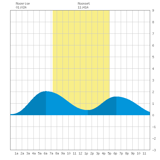 Saxis tide chart for Sunday, January 11, 2026