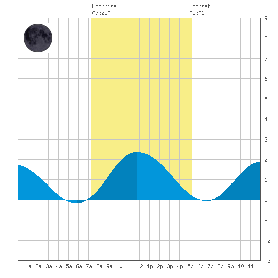 Saxis tide chart for Sunday, January 18, 2026