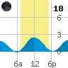 Saxis tide chart for Sunday, January 18, 2026
