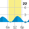 Saxis tide chart for Thursday, January 22, 2026