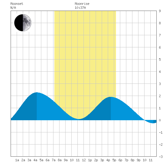Saxis tide chart for Sunday, January 25, 2026