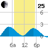 Saxis tide chart for Sunday, January 25, 2026