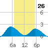 Saxis tide chart for Monday, January 26, 2026