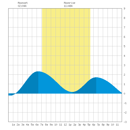 Saxis tide chart for Tuesday, January 27, 2026