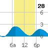 Saxis tide chart for Wednesday, January 28, 2026