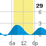 Saxis tide chart for Thursday, January 29, 2026