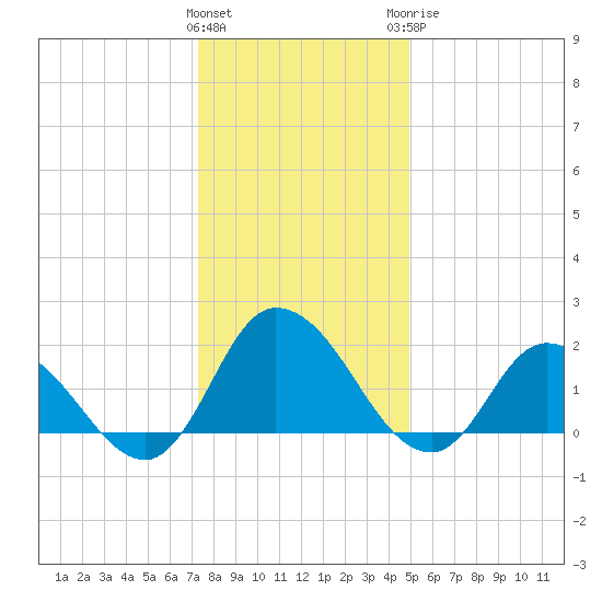 Saxis tide chart for Friday, January 2, 2026