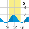 Saxis tide chart for Friday, January 2, 2026