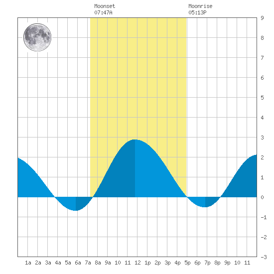 Saxis tide chart for Saturday, January 3, 2026