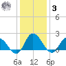 Saxis tide chart for Saturday, January 3, 2026