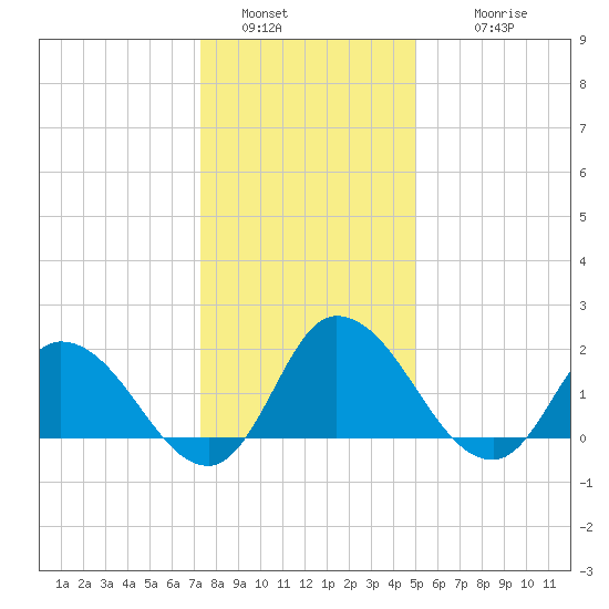 Saxis tide chart for Monday, January 5, 2026