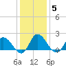 Saxis tide chart for Monday, January 5, 2026