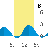 Saxis tide chart for Tuesday, January 6, 2026