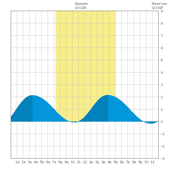 Saxis tide chart for Thursday, January 8, 2026