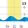 Saxis tide chart for Friday, February 13, 2026