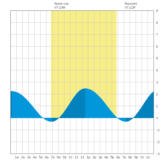 Saxis tide chart for Wednesday, February 18, 2026